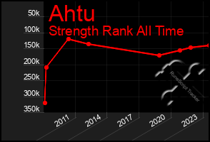 Total Graph of Ahtu