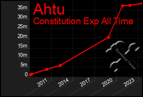 Total Graph of Ahtu