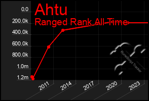 Total Graph of Ahtu