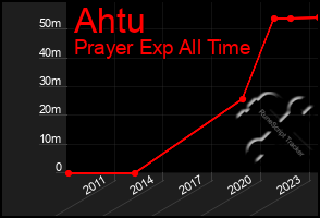 Total Graph of Ahtu