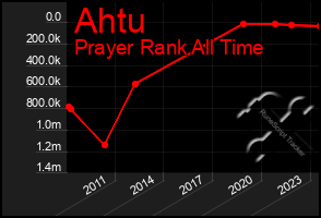 Total Graph of Ahtu