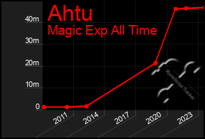 Total Graph of Ahtu