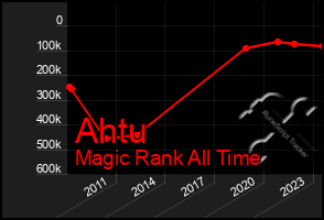 Total Graph of Ahtu