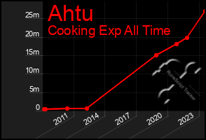 Total Graph of Ahtu