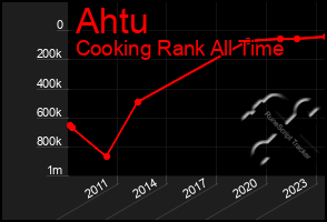 Total Graph of Ahtu