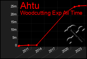 Total Graph of Ahtu