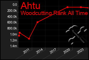 Total Graph of Ahtu