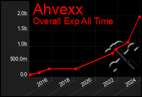 Total Graph of Ahvexx