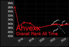 Total Graph of Ahvexx