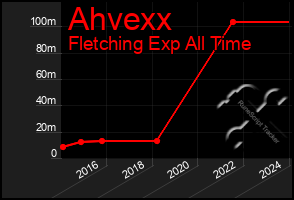 Total Graph of Ahvexx