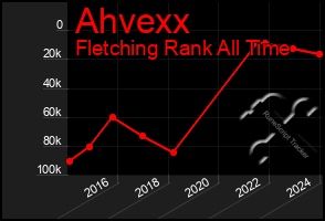 Total Graph of Ahvexx