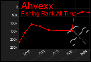 Total Graph of Ahvexx