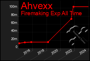 Total Graph of Ahvexx