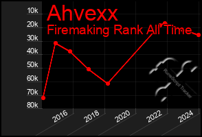 Total Graph of Ahvexx