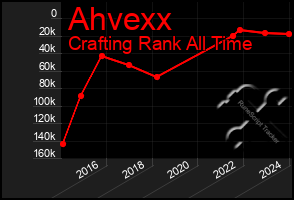 Total Graph of Ahvexx