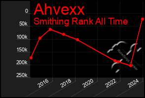 Total Graph of Ahvexx