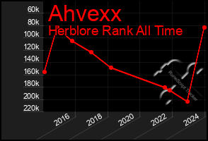 Total Graph of Ahvexx