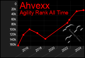 Total Graph of Ahvexx