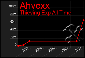 Total Graph of Ahvexx