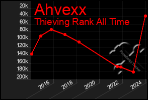 Total Graph of Ahvexx