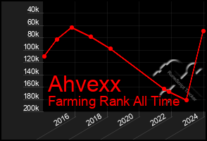 Total Graph of Ahvexx