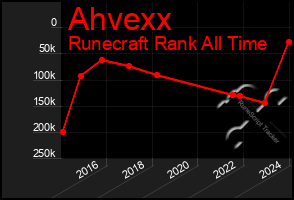 Total Graph of Ahvexx