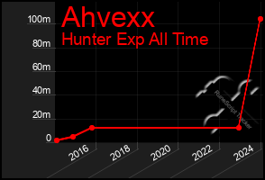 Total Graph of Ahvexx