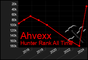 Total Graph of Ahvexx