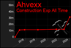 Total Graph of Ahvexx