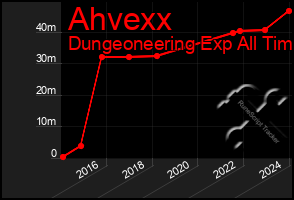 Total Graph of Ahvexx