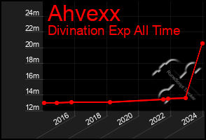 Total Graph of Ahvexx