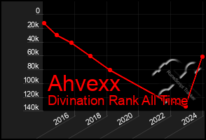 Total Graph of Ahvexx