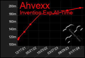 Total Graph of Ahvexx