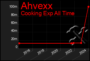 Total Graph of Ahvexx