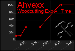 Total Graph of Ahvexx