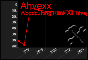 Total Graph of Ahvexx