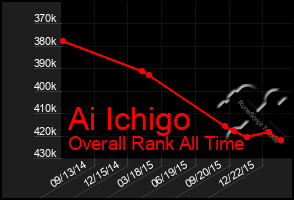 Total Graph of Ai Ichigo