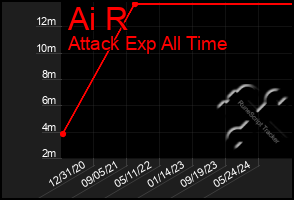 Total Graph of Ai R