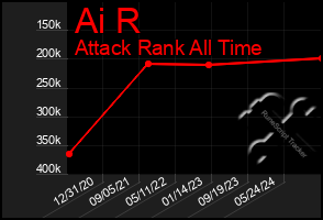 Total Graph of Ai R