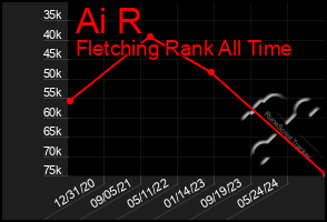 Total Graph of Ai R