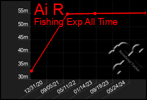 Total Graph of Ai R