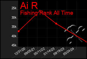 Total Graph of Ai R