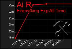 Total Graph of Ai R