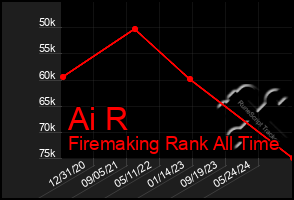 Total Graph of Ai R