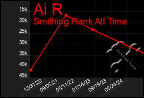 Total Graph of Ai R