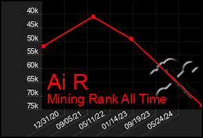 Total Graph of Ai R