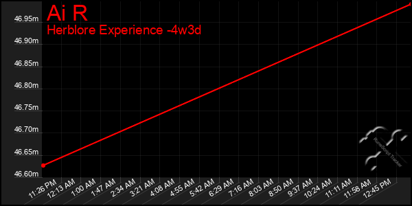 Last 31 Days Graph of Ai R