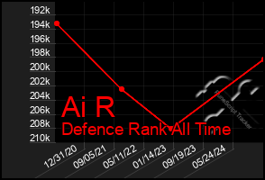 Total Graph of Ai R