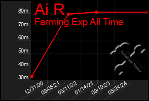 Total Graph of Ai R