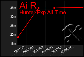 Total Graph of Ai R